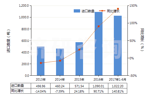 2013-2017年6月中國塑料制門,窗及其框架,門檻(HS39252000)進(jìn)口量及增速統(tǒng)計(jì) 2013-2017年6月中國塑料制門,窗及其框架,門檻(HS39252000)進(jìn)口量及增速統(tǒng)計(jì)
